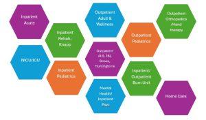 OT Therapy diagram, occupational therapy, OT month, therapeutic therapy, daily activities, inpatient outpatient