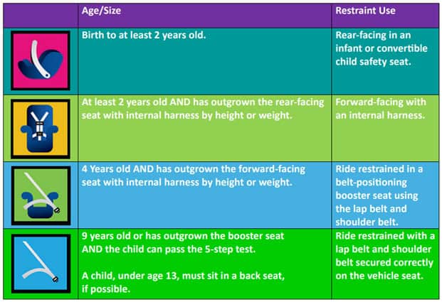 Mn Safety Council infographic on car seat requirements based on age and size